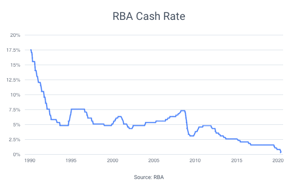 Cash rate 2020 2